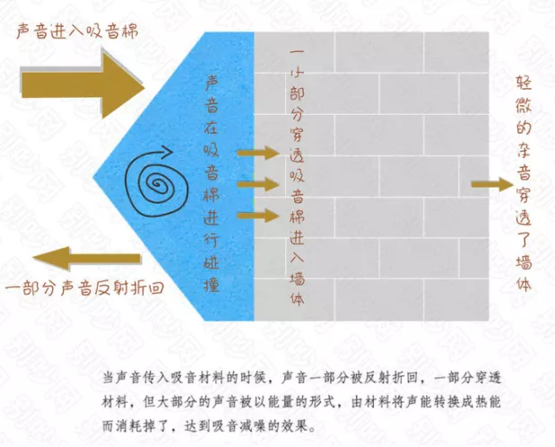 不同材质的吸音棉与隔音棉有何区别