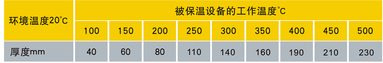 保温玻璃棉毡厚度与温度的关系