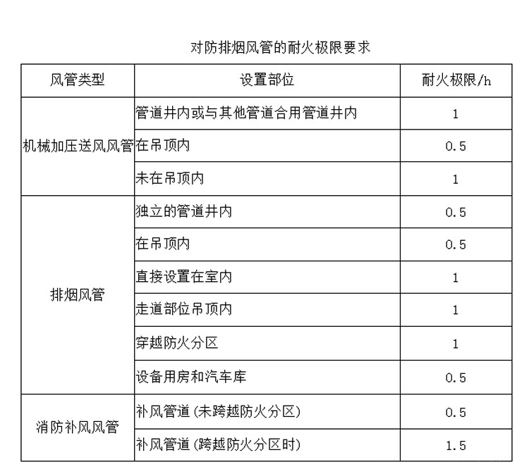 哪些类型的防排烟风管需要做耐火保温？耐火极限是多少？