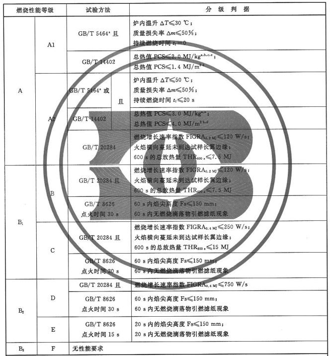 B1级防火材料燃烧标准