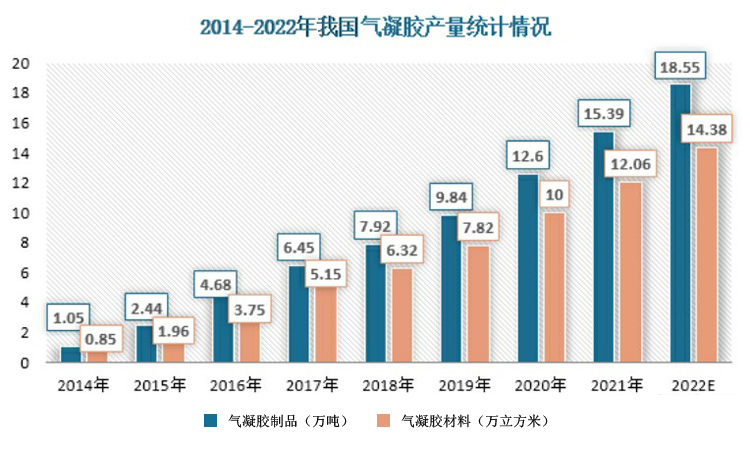 国内气凝胶绝热材料生产和销售状况分析