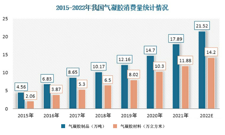 国内气凝胶绝热材料生产和销售状况分析